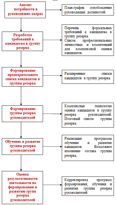 Этапы процесса формирования и подготовки группы резерва руководителей.
